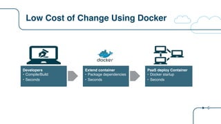 Low Cost of Change Using Docker
Developers
• Compile/Build
• Seconds
Extend container
• Package dependencies
• Seconds
Paa...