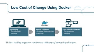 Low Cost of Change Using Docker
Fast tooling supports continuous delivery of many tiny changes
Developers
• Compile/Build
• Seconds
Extend container
• Package dependencies
• Seconds
PaaS deploy Container
• Docker startup
• Seconds
 