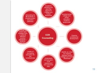 Academic
advising and
planning
aligned to
College and
Career
Readiness
Developmental
college and
career
education
model by
grade level
Ongoing
professional
development
Identify as a lead
for ongoing
dialogue around
College and Career
ReadinessUnderstand
and act upon
CCR
assessment
and outcomes
data
Leader of
counseling
education for
key
constituencies
Development
of college and
career base
modeled from
a national
effective
practice
standards –
NOSCA,
NACAC,
ASCA
Advocating for
all students in
postsecondary
education
pathways
19
 