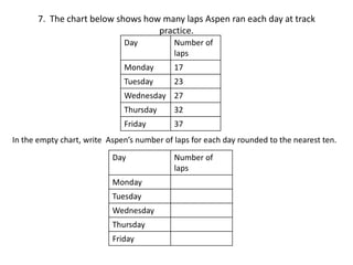 7. The chart below shows how many laps Aspen ran each day at track
practice.
Day Number of
laps
Monday 17
Tuesday 23
Wednesday 27
Thursday 32
Friday 37
In the empty chart, write Aspen’s number of laps for each day rounded to the nearest ten.
Day Number of
laps
Monday
Tuesday
Wednesday
Thursday
Friday
 