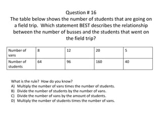 Question # 16
The table below shows the number of students that are going on
a field trip. Which statement BEST describes the relationship
between the number of busses and the students that went on
the field trip?
Number of
vans
8 12 20 5
Number of
students
64 96 160 40
What is the rule? How do you know?
A) Multiply the number of vans times the number of students.
B) Divide the number of students by the number of vans.
C) Divide the number of vans by the amount of students.
D) Multiply the number of students times the number of vans.
 