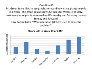 Question #9
Mr. Green Jeans likes to use graphs to record how many plants he sells
in a week. The graph below shows his sales for Week 17 of 2012.
How many more plants were sold on Wednesday and Saturday than on
Sunday and Tuesday?
How do you know? What operation (s) were used to solve the
problem?
0
5
10
15
20
25
30
35
40
45
50
55
Plants sold in Week 17 of 2012
 
