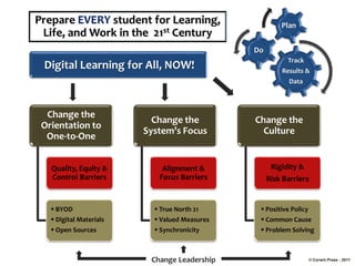 Track
Results &
Data
Do
Plan
Change the
Orientation to
One-to-One
Quality, Equity &
Control Barriers
Change the
System’s Focus
Alignment &
Focus Barriers
Change the
Culture
Rigidity &
Risk Barriers
Digital Learning for All, NOW!
Change Leadership
 BYOD
 Digital Materials
 Open Sources
 True North 21
 Valued Measures
 Synchronicity
 Positive Policy
 Common Cause
 Problem Solving
© Corwin Press - 2011
Prepare EVERY student for Learning,
Life, and Work in the 21st Century
 
