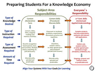 Preparing Students For a Knowledge Economy
Align Your Systems With Your Goals for Learning
Type of
Assessment
Required
Subject Area
Responsibilities
Everyone’s
Responsibility
Content
(Declarative)
Facts
Content Skills
(Procedural)
Discrete Skills
21st Cent. Skills
(Contextual)
Applied Understandings
Type of
Knowledge
Desired
Type of
Instruction
Required
Lecture, video,
films, assigned
readings and
memory activities.
Classroom or textbook
problems, experiments,
discussions, practice and
repetition.
Complex projects,
real time explorations,
authentic and relevant
skill applications.
Amount of
Time
Required
Discrete units,
spiraled and
predictable.
Ongoing, systemic and
without a finite
or predictable end.
Discrete units,
spiraled and
predictable.
Recall & recognition
based quizzes, tests,
and activities. Multiple
choice, matching, etc.
(SAT/AP/Exams)
Checklists,
analytic rubrics,
or other agreed upon
skill standards
(AP/CMT/CAPT/Exams)
Holistic and,
analytic rubrics,
or other agreed upon
standards of rigor
(Portfolios, Exhibitions, Etc)
 