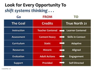 The Goal Credits True North 21
Instruction Teacher Centered Learner Centered
Assessment Content Heavy Skills in Context
Curriculum Static Adaptive
Resources Historic Aligned
Evaluation Adult Actions Engagement
Support Provided Self-Directed
Look for Every Opportunity To
shift systems thinking . . .
FROM TO
© Corwin Press - 2011
Go
 