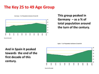 The Key 25 to 49 Age Group
This group peaked in
Germany – as a % of
total population around
the turn of the century.
And in Spain it peaked
towards the end of the
first decade of this
century.
 