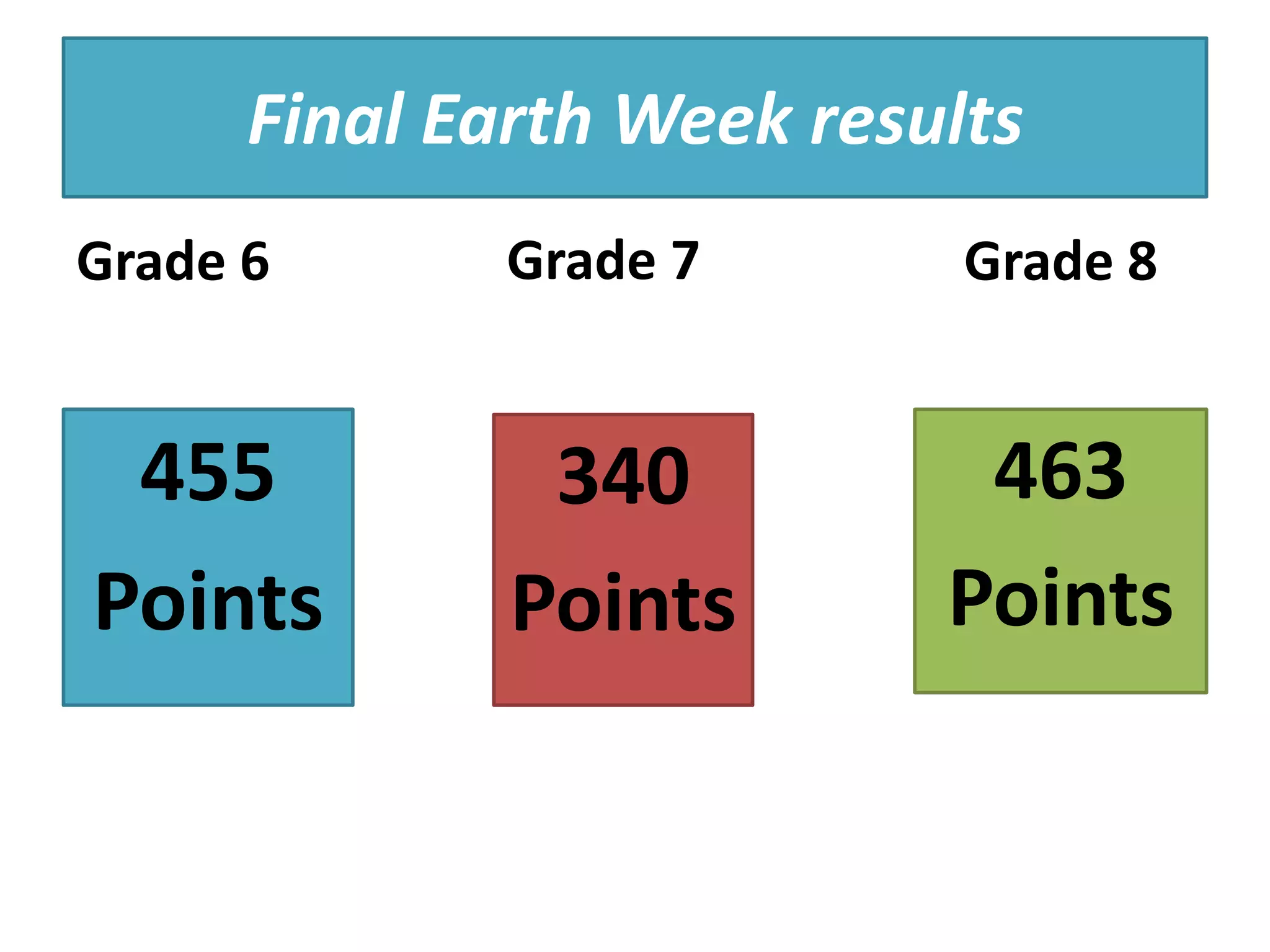 Final Earth Week resultsGrade 6Grade 8Grade 7455Points463Points340Points
