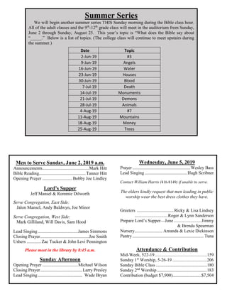 Summer Series
We will begin another summer series THIS Sunday morning during the Bible class hour.
All of the adult classes and the 9th
-12th
grade class will meet in the auditorium from Sunday,
June 2 through Sunday, August 25. This year’s topic is “What does the Bible say about
“_____.” Below is a list of topics. (The college class will continue to meet upstairs during
the summer.)
Date Topic
2-Jun-19 #3
9-Jun-19 Angels
16-Jun-19 Water
23-Jun-19 Houses
30-Jun-19 Blood
7-Jul-19 Death
14-Jul-19 Monuments
21-Jul-19 Demons
28-Jul-19 Animals
4-Aug-19 #7
11-Aug-19 Mountains
18-Aug-19 Money
25-Aug-19 Trees
Men to Serve Sunday, June 2, 2019 a.m.
Announcements..........................................Mark Hitt
Bible Reading..........................................Tanner Hitt
Opening Prayer ...........................Bobby Joe Lindley
Lord’s Supper
Jeff Mansel & Rommie Dilworth
Serve Congregation, East Side:
Jalon Mansel, Andy Baldwyn, Joe Minor
Serve Congregation, West Side:
Mark Gilliland, Will Davis, Sam Hood
Lead Singing....................................James Simmons
Closing Prayer............................................Joe Smith
Ushers .............Zac Tucker & John Levi Pennington
Please meet in the library by 8:45 a.m.
Sunday Afternoon
Opening Prayer ................................Michael Wilson
Closing Prayer......................................Larry Presley
Lead Singing........................................ Wade Bryan
Wednesday, June 5, 2019
Prayer....................................................Wesley Bass
Lead Singing......................................Hugh Scribner
Contact William Harris (416-8149) if unable to serve.
The elders kindly request that men leading in public
worship wear the best dress clothes they have.
Greeters .................................Ricky & Lisa Lindsey
..............................Roger & Lynn Sanderson
Prepare Lord’s Supper—June.........................Jimmy
& Brenda Spearman
Nursery......................... Amanda & Lexie Dickinson
Pantry................................................................ Tuna
Attendance & Contribution
Mid-Week, 522-19...............................................159
Sunday 1st
Worship, 5-26-19 ...............................206
Sunday Bible Class ..............................................180
Sunday 2nd
Worship.............................................183
Contribution (budget $7,900)..........................$7,504
 