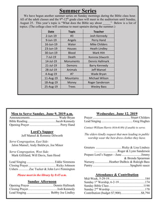 Summer Series
We have begun another summer series on Sunday mornings during the Bible class hour.
All of the adult classes and the 9th
-12th
grade class will meet in the auditorium until Sunday,
August 25. This year’s topic is “What does the Bible say about _____” Below is a list of
topics. (The college class will continue to meet upstairs during the summer.)
Date Topic Teacher
2-Jun-19 #3 Josh Kennedy
9-Jun-19 Angels Perry Hand
16-Jun-19 Water Mike Childers
23-Jun-19 Houses Heath Lindley
30-Jun-19 Blood Mark Hitt
7-Jul-19 Death Rommie Dilworth
14-Jul-19 Monuments Dennis Hallmark
21-Jul-19 Demons Barry Kennedy
28-Jul-19 Animals Jeff Mansel
4-Aug-19 #7 Wade Bryan
11-Aug-19 Mountains Michael Wilson
18-Aug-19 Money Roger Sanderson
25-Aug-19 Trees Wesley Bass
Men to Serve Sunday, June 9, 2019 a.m.
Announcements..................................... Wade Bryan
Bible Reading....................................Jacob Kennedy
Opening Prayer ....................................... Perry Hand
Lord’s Supper
Jeff Mansel & Rommie Dilworth
Serve Congregation, East Side:
Jalon Mansel, Andy Baldwyn, Joe Minor
Serve Congregation, West Side:
Mark Gilliland, Will Davis, Sam Hood
Lead Singing....................................Eddie Simmons
Closing Prayer....................................Ricky Johnson
Ushers .............Zac Tucker & John Levi Pennington
Please meet in the library by 8:45 a.m.
Sunday Afternoon
Opening Prayer .............................. Dennis Hallmark
Closing Prayer.....................................Josh Kennedy
Lead Singing.............................. Bobby Joe Lindley
Wednesday, June 12, 2019
Prayer................................................ Stuart Childers
Lead Singing........................................ Greg Hughes
Contact William Harris (416-8149) if unable to serve.
The elders kindly request that men leading in public
worship wear the best dress clothes they have.
Greeters .................................Ricky & Lisa Lindsey
..............................Roger & Lynn Sanderson
Prepare Lord’s Supper—June.........................Jimmy
& Brenda Spearman
Nursery...................Heather DuBois & Raleigh Bass
Pantry................................................Spaghetti sauce
Attendance & Contribution
Mid-Week, 5-29-19..............................................184
Sunday 1st
Worship, 6-2-19 .................................174
Sunday Bible Class ............................................1190
Sunday 2nd
Worship.............................................178
Contribution (budget $7,900)..........................$8,794
 