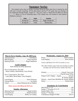 Summer Series
Our summer series class on Sunday mornings during the Bible class hour is nearing the end
with only 2 lessons remaining. All the adult classes and the 9th
-12th
grade class are meeting in
the auditorium through Sunday, August 25. This year’s topic is “What does the Bible say about
_____?” Below is a list of remaining topics. (The college class will continue to meet upstairs
during the summer.)
Date Topic Teacher
18-Aug-19 Money Roger Sanderson
25-Aug-19 Trees Wesley Bass
Men to Serve Sunday, Aug. 18, 2019 a.m.
Announcements.......................................Jeff Mansel
Bible Reading....................................Chase Stanford
Opening Prayer ..............................Roger Sanderson
Lord’s Supper
Kent Nichols & Jimmy Spearman
Serve Congregation, East Side:
Ricky Lindsey, Harold Roby, Larry Presley
Serve Congregation, West Side:
Larry Bates, David Bates, Terry Kingsley
Lead Singing....................................James Simmons
Closing Prayer............................................Joe Smith
Ushers .....................Jason Dickinson & Lee DuBois
Please meet in the library by 8:45 a.m.
Sunday Afternoon
Opening Prayer ..................................Hugh Scribner
Closing Prayer..................................Dillard Scribner
Lead Singing...............................Bobby Joe Lindley
Wednesday, August 21, 2019
Prayer................................................ Stuart Childers
Lead Singing........................................ Kent Nichols
Contact Jeff Mansel (871-0357) if unable to serve.
The elders kindly request that men leading in public
worship wear the best dress clothes they have.
Greeters ......................................Greg & Tracy Lyle
.....................................Chad & Susan Willis
Prepare Lord’s Supper—August................... Greg &
& Tammy Hughes
Nursery....Anna Claire McMillen & Ainsley Millard
Pantry................................................... Peanut butter
Attendance & Contribution
Mid-Week, 8-7-19................................................140
Sunday 1st
Worship, 8-11-19 ...............................181
Sunday Bible Class ..............................................175
Sunday 2nd
Worship.............................................179
Contribution (budget $7,900)..........................$8,515
 