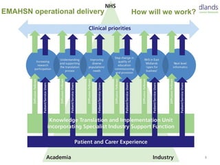EMAHSN operational delivery How will we work?
8
 