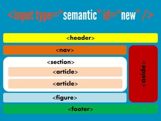 <header>
  <nav>
<section>




                 <aside>
 <article>
 <article>

 <figure>
      <footer>
 
