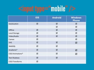 iOS   Android   Windows
                                    Phone
Geolocation                        
                                    
Offline                            
Local Storage                      
Video/Audio                        
Canvas                              
SVG                                
WebSQL                    
Gradients*                         
CSS3 Animations*                   
Text Shadows              
CSS3 Transforms    
 