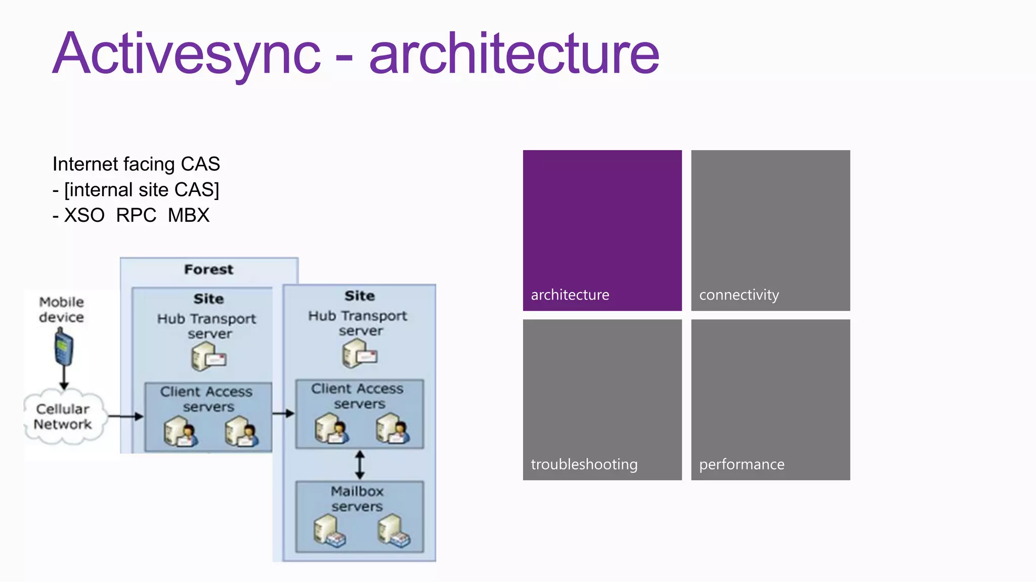 Activesync - architecture
Internet facing CAS
- [internal site CAS]
- XSO RPC MBX



                        architecture      connectivity




                        troubleshooting   performance
 