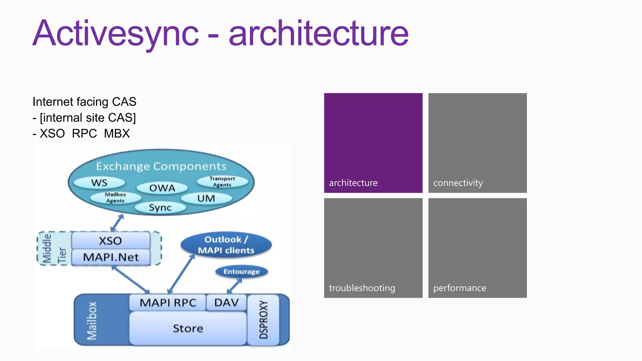 Activesync - architecture
Internet facing CAS
- [internal site CAS]
- XSO RPC MBX



                        architecture      connectivity




                        troubleshooting   performance
 
