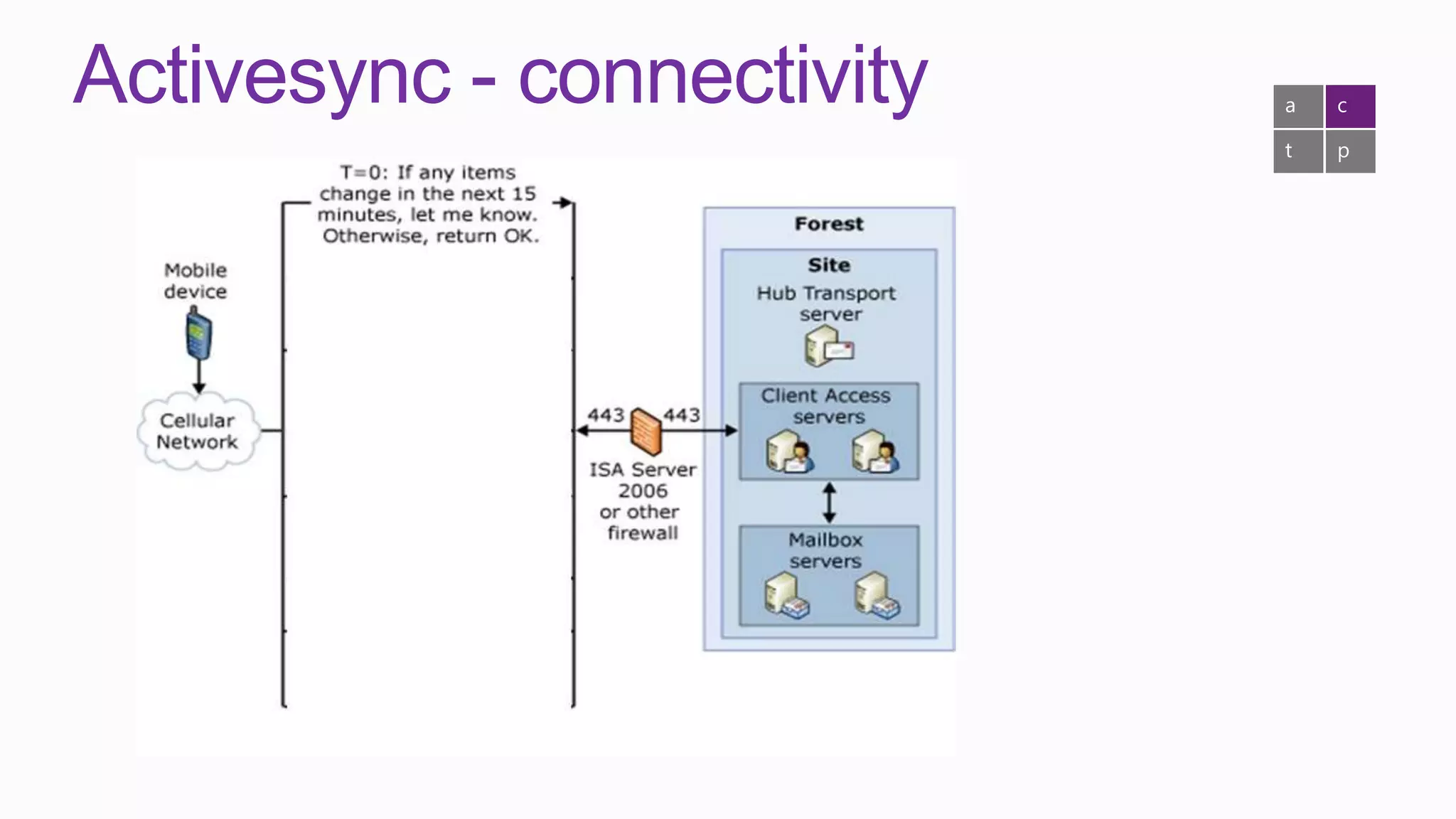 Activesync - connectivity   a   c

                            t   p
 