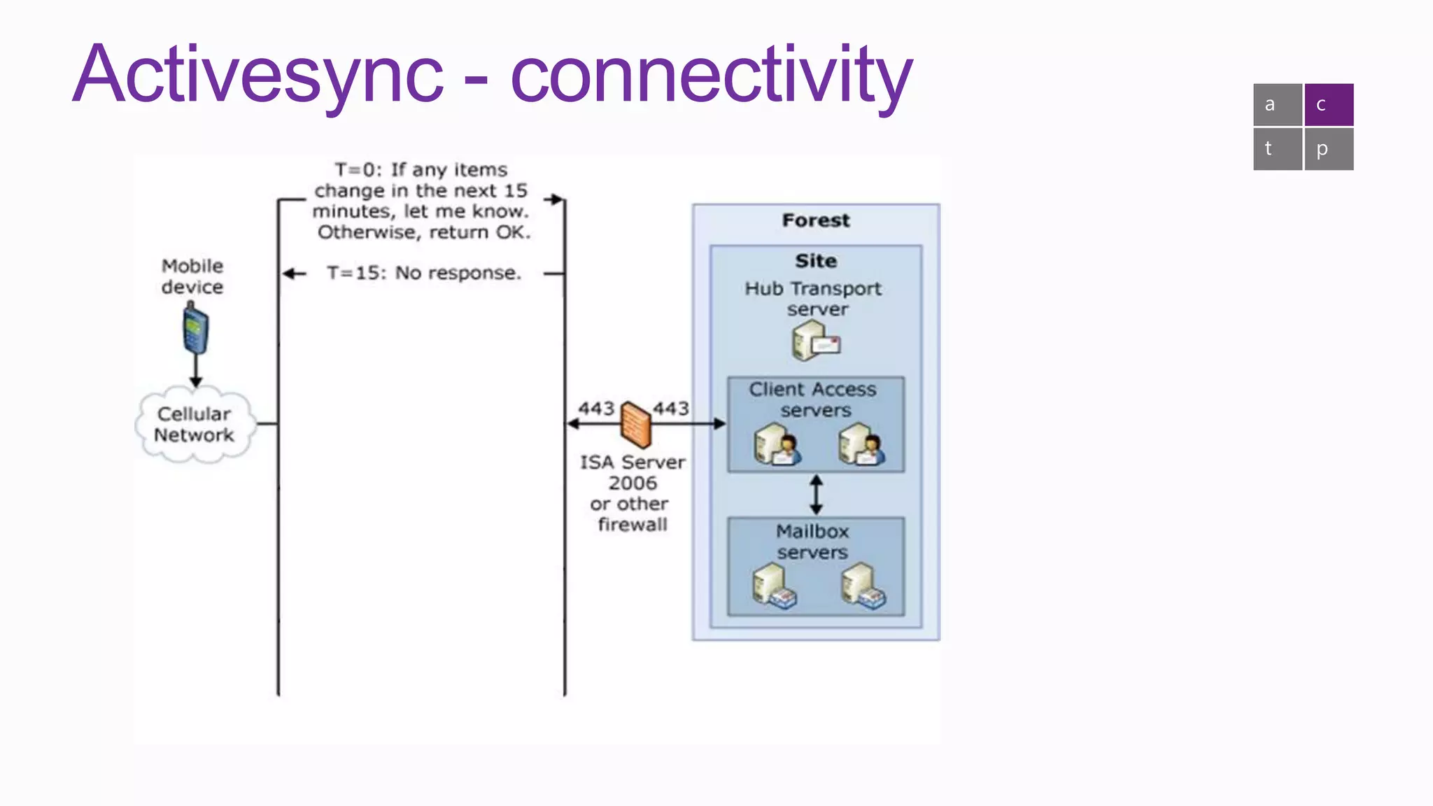 Activesync - connectivity   a   c

                            t   p
 
