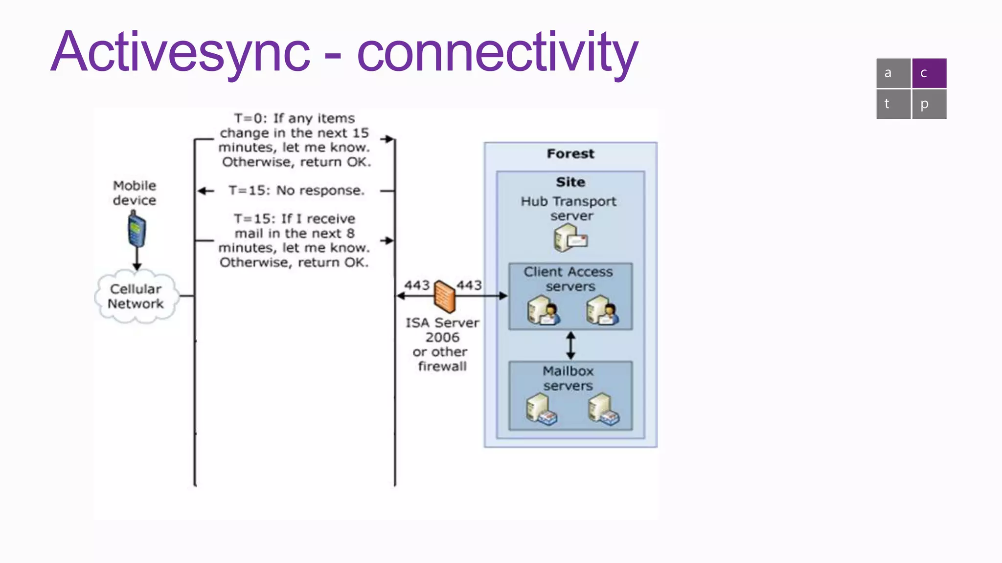 Activesync - connectivity   a   c

                            t   p
 