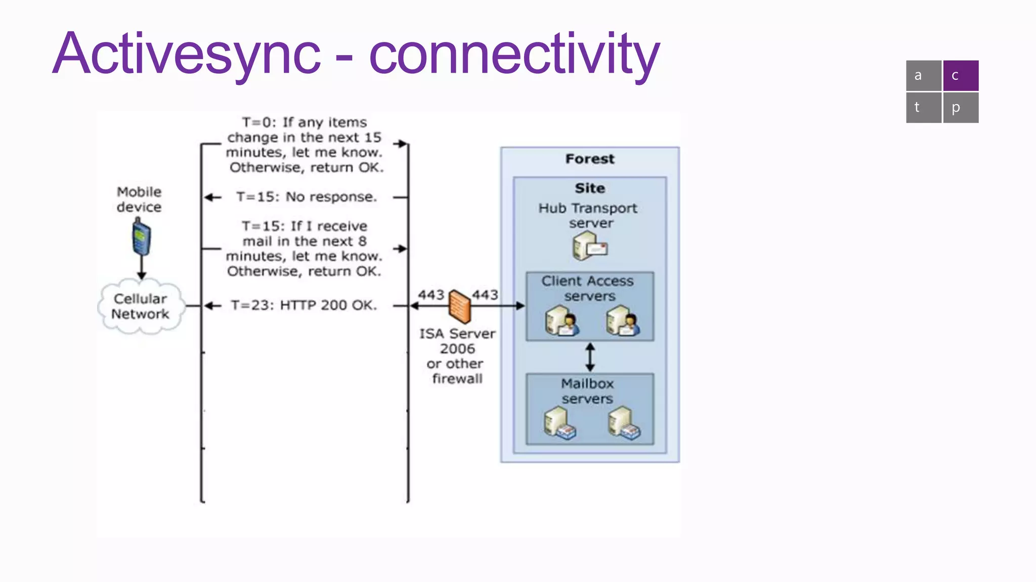 Activesync - connectivity   a   c

                            t   p
 
