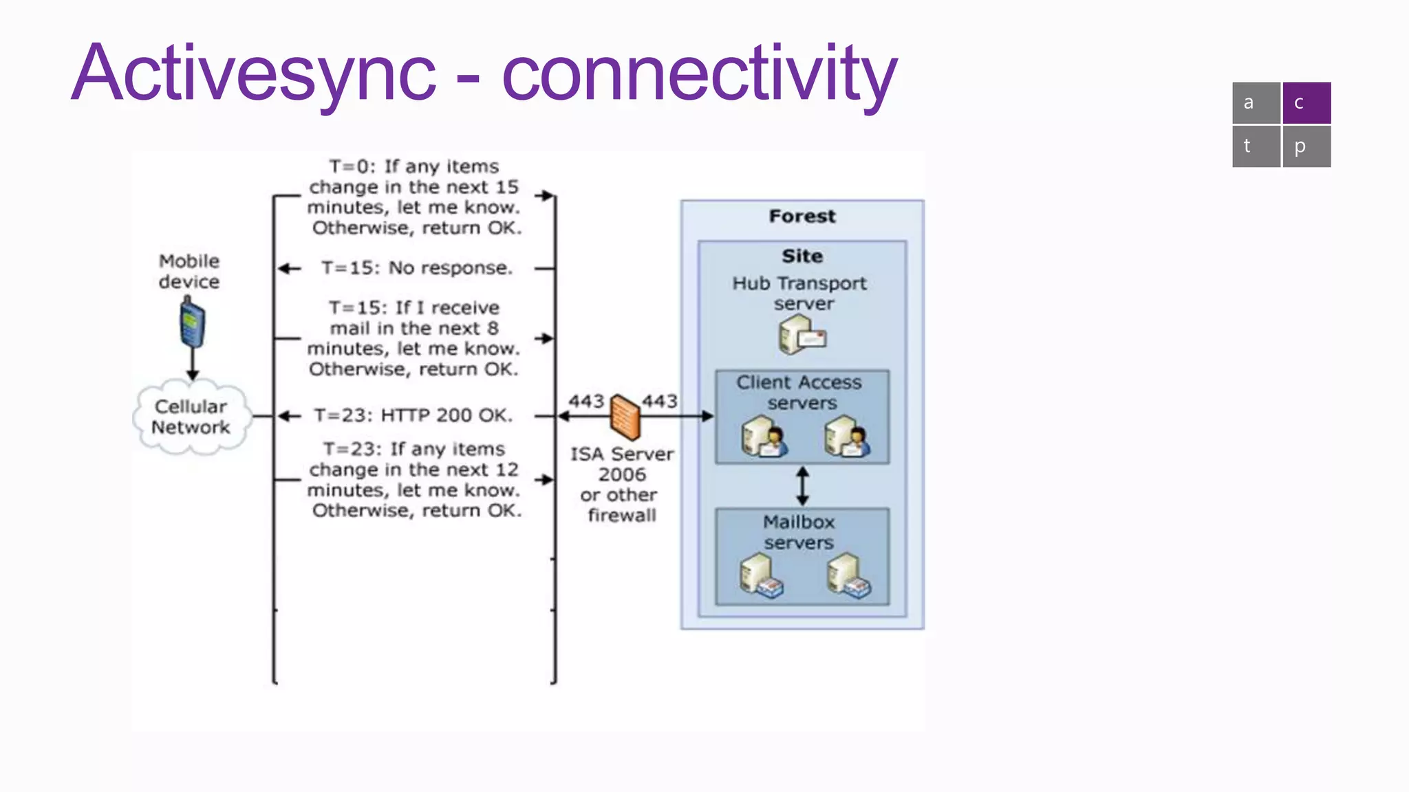 Activesync - connectivity   a   c

                            t   p
 