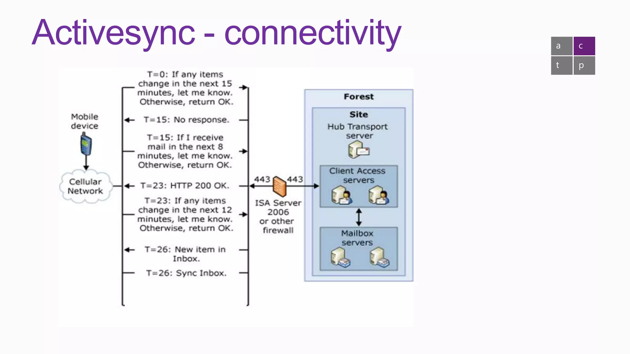 Activesync - connectivity   a   c

                            t   p
 