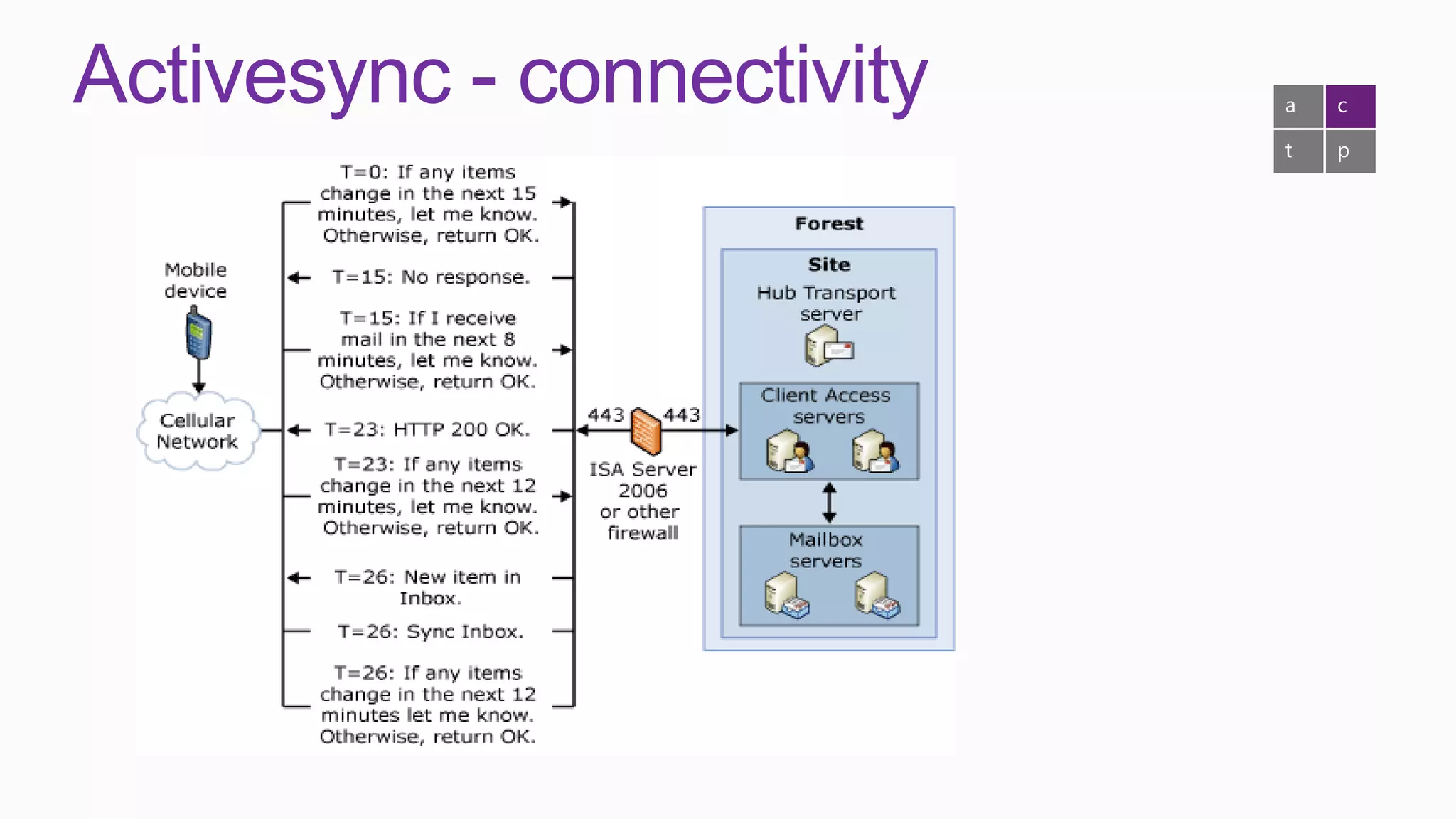Activesync - connectivity   a   c

                            t   p
 