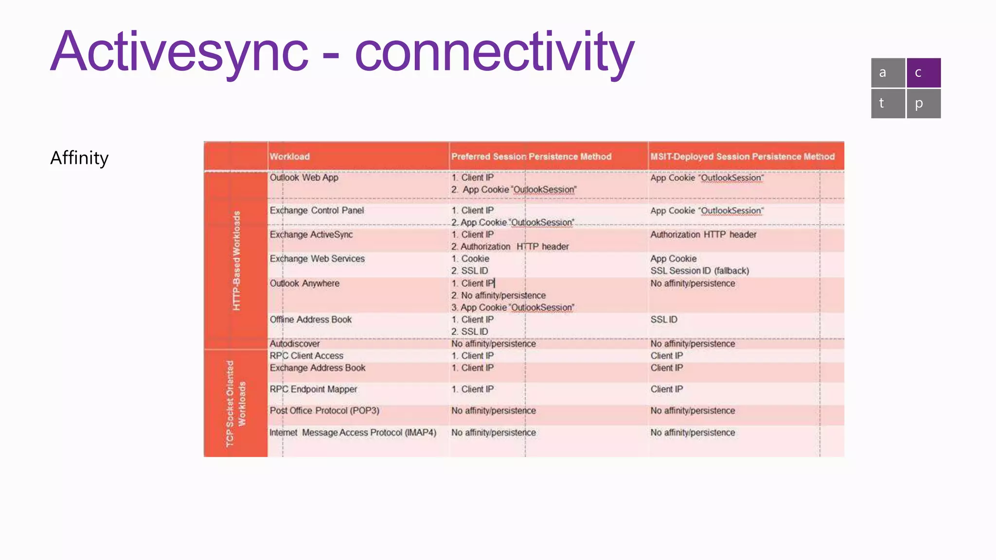 Activesync - connectivity   a   c

                            t   p


Affinity
 