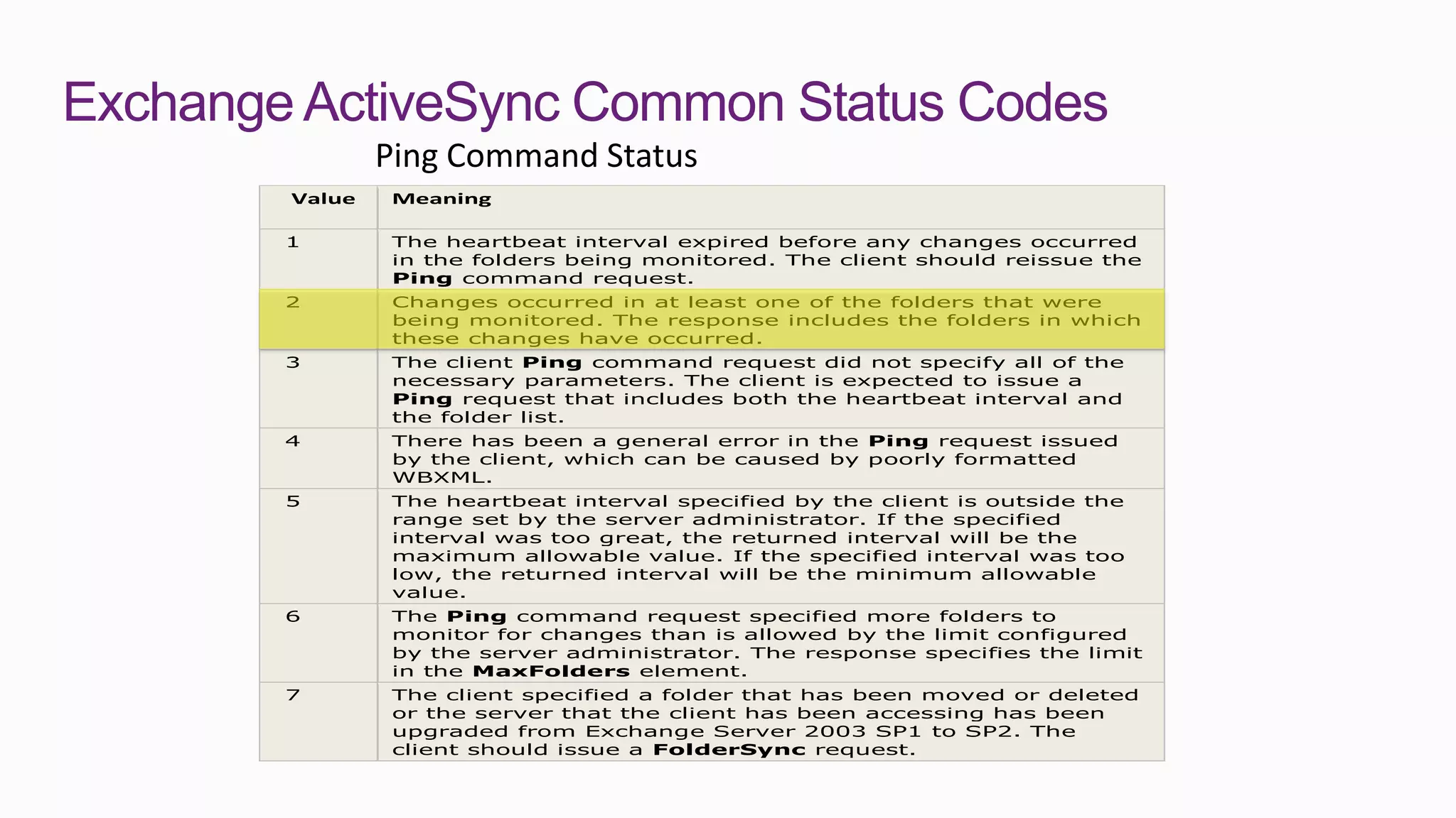 Exchange ActiveSync Common Status Codes
                Ping Command Status
        Value   Meaning

        1       The heartbeat interval expired before any changes occurred
                in the folders being monitored. The client should reissue the
                Ping command request.
        2       Changes occurred in at least one of the folders that were
                being monitored. The response includes the folders in which
                these changes have occurred.
        3       The client Ping command request did not specify all of the
                necessary parameters. The client is expected to issue a
                Ping request that includes both the heartbeat interval and
                the folder list.
        4       There has been a general error in the Ping request issued
                by the client, which can be caused by poorly formatted
                WBXML.
        5       The heartbeat interval specified by the client is outside the
                range set by the server administrator. If the specified
                interval was too great, the returned interval will be the
                maximum allowable value. If the specified interval was too
                low, the returned interval will be the minimum allowable
                value.
        6       The Ping command request specified more folders to
                monitor for changes than is allowed by the limit configured
                by the server administrator. The response specifies the limit
                in the MaxFolders element.
        7       The client specified a folder that has been moved or deleted
                or the server that the client has been accessing has been
                upgraded from Exchange Server 2003 SP1 to SP2. The
                client should issue a FolderSync request.
 