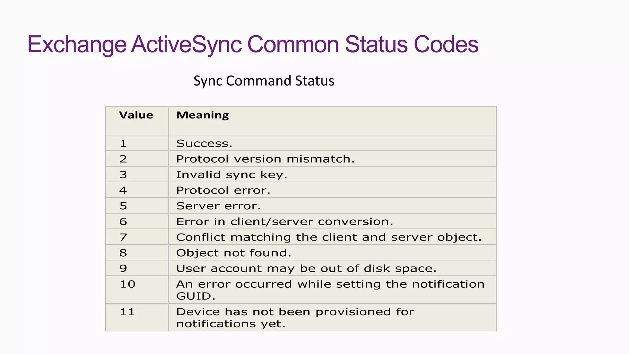 Exchange ActiveSync Common Status Codes
                 Sync Command Status

       Value   Meaning

       1       Success.
       2       Protocol version mismatch.
       3       Invalid sync key.
       4       Protocol error.
       5       Server error.
       6       Error in client/server conversion.
       7       Conflict matching the client and server object.
       8       Object not found.
       9       User account may be out of disk space.
       10      An error occurred while setting the notification
               GUID.
       11      Device has not been provisioned for
               notifications yet.
 