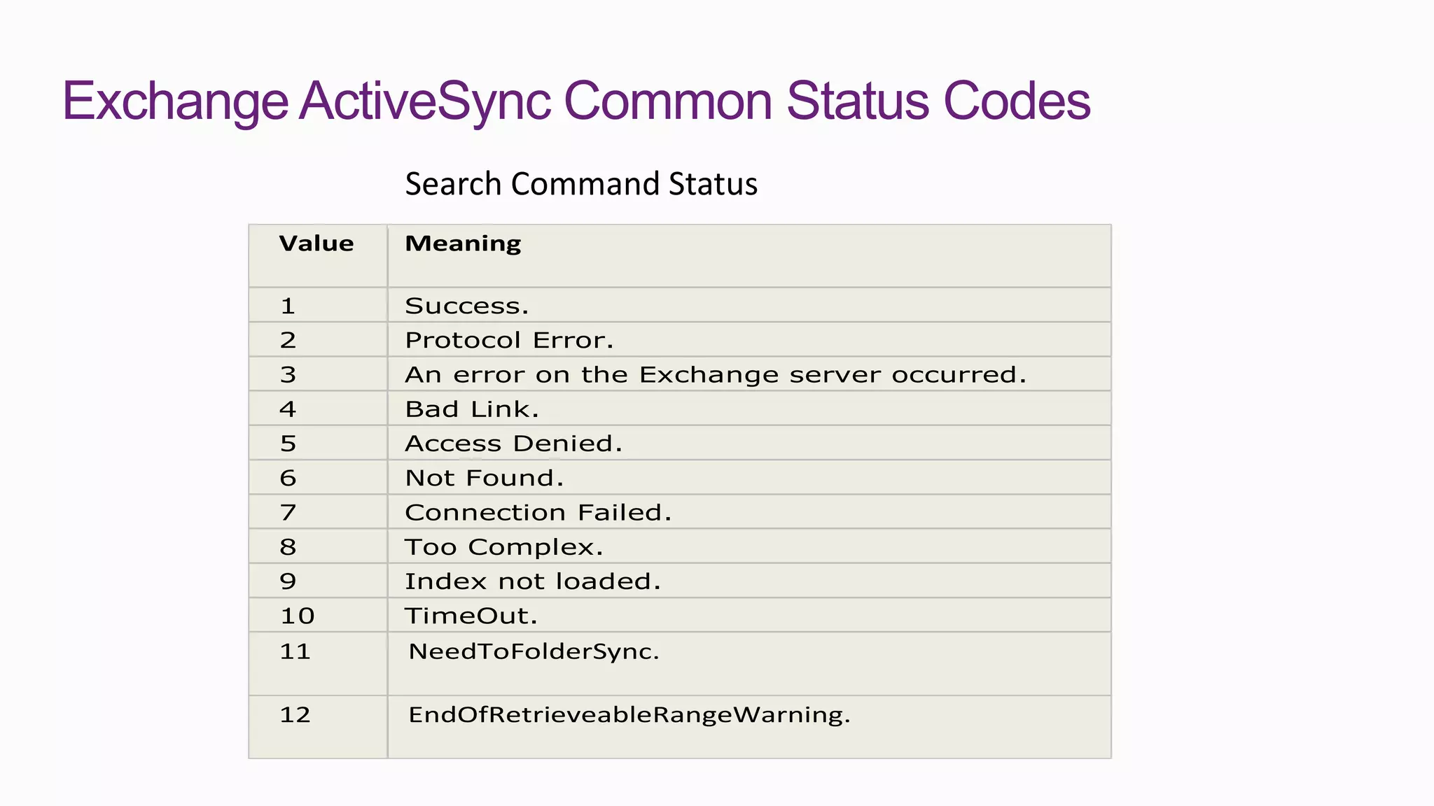 Exchange ActiveSync Common Status Codes
                Search Command Status
        Value   Meaning

        1       Success.
        2       Protocol Error.
        3       An error on the Exchange server occurred.
        4       Bad Link.
        5       Access Denied.
        6       Not Found.
        7       Connection Failed.
        8       Too Complex.
        9       Index not loaded.
        10      TimeOut.
        11      NeedToFolderSync.

        12      EndOfRetrieveableRangeWarning.
 