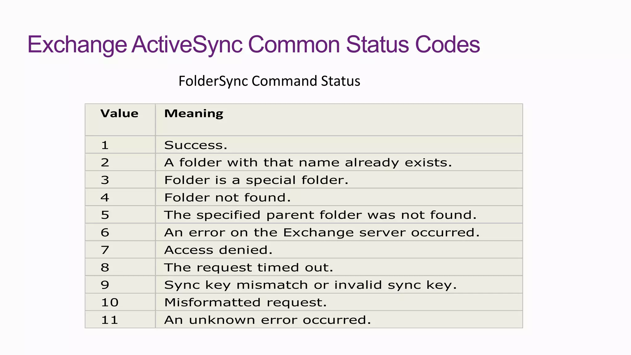 Exchange ActiveSync Common Status Codes
                FolderSync Command Status
      Value   Meaning

      1       Success.
      2       A folder with that name already exists.
      3       Folder is a special folder.
      4       Folder not found.
      5       The specified parent folder was not found.
      6       An error on the Exchange server occurred.
      7       Access denied.
      8       The request timed out.
      9       Sync key mismatch or invalid sync key.
      10      Misformatted request.
      11      An unknown error occurred.
 