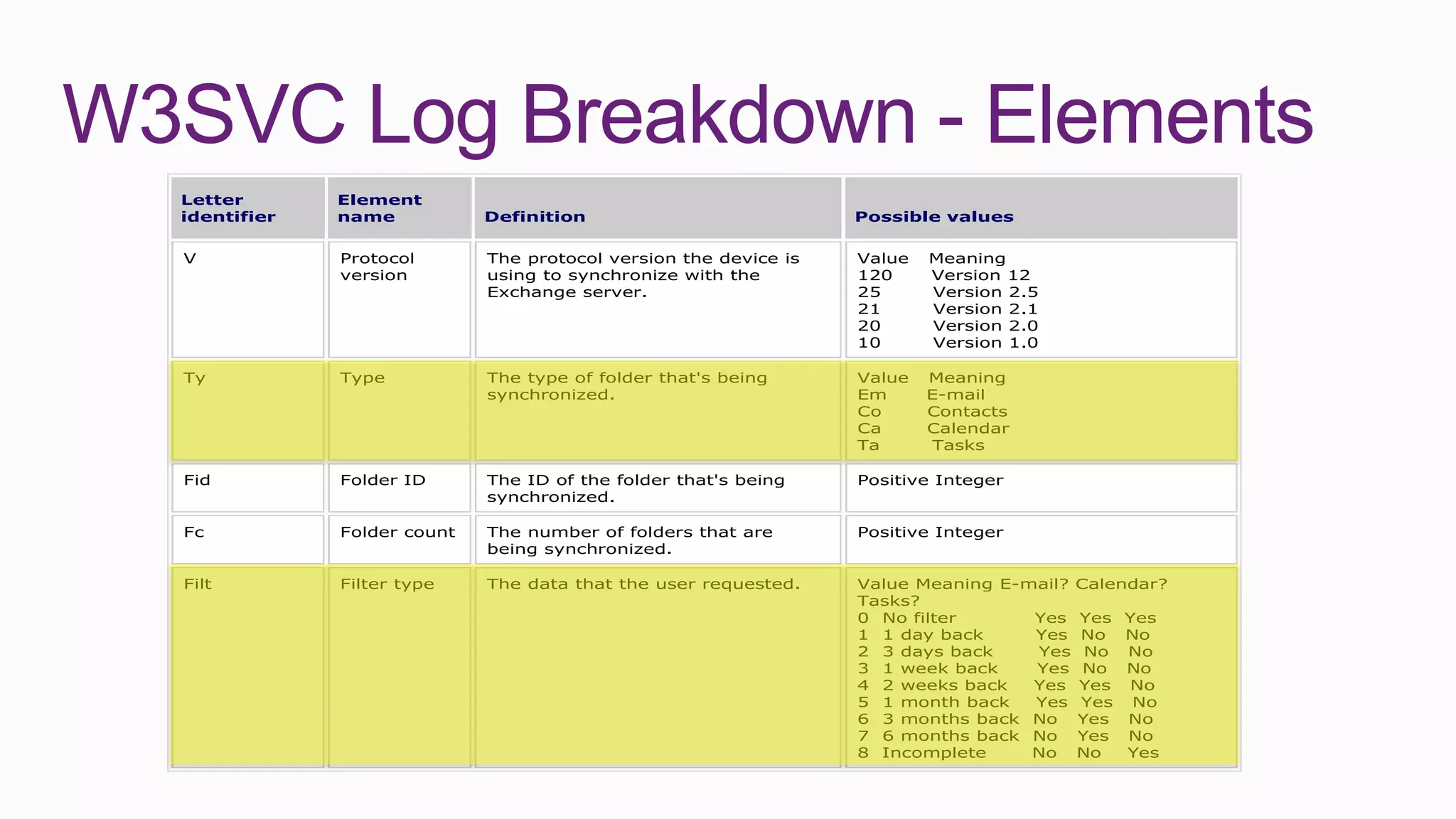W3SVC Log Breakdown - Elements
  Letter       Element
  identifier   name           Definition                           Possible values

  V            Protocol       The protocol version the device is   Value   Meaning
               version        using to synchronize with the        120     Version 12
                              Exchange server.                     25      Version 2.5
                                                                   21      Version 2.1
                                                                   20      Version 2.0
                                                                   10      Version 1.0

  Ty           Type           The type of folder that's being      Value   Meaning
                              synchronized.                        Em      E-mail
                                                                   Co      Contacts
                                                                   Ca      Calendar
                                                                   Ta      Tasks

  Fid          Folder ID      The ID of the folder that's being    Positive Integer
                              synchronized.

  Fc           Folder count   The number of folders that are       Positive Integer
                              being synchronized.

  Filt         Filter type    The data that the user requested.    Value Meaning E-mail?   Calendar?
                                                                   Tasks?
                                                                   0 No filter      Yes    Yes Yes
                                                                   1 1 day back     Yes    No No
                                                                   2 3 days back    Yes     No No
                                                                   3 1 week back    Yes    No No
                                                                   4 2 weeks back   Yes    Yes No
                                                                   5 1 month back   Yes    Yes No
                                                                   6 3 months back No      Yes No
                                                                   7 6 months back No      Yes No
                                                                   8 Incomplete     No     No  Yes
 
