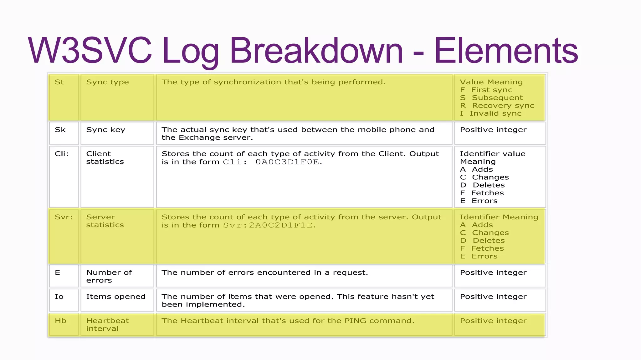 W3SVC Log Breakdown - Elements
 St     Sync type      The type of synchronization that's being performed.                 Value Meaning
                                                                                           F First sync
                                                                                           S Subsequent
                                                                                           R Recovery sync
                                                                                           I Invalid sync

 Sk     Sync key       The actual sync key that's used between the mobile phone and        Positive integer
                       the Exchange server.

 Cli:   Client         Stores the count of each type of activity from the Client. Output   Identifier value
        statistics     is in the form Cli: 0A0C3D1F0E.                                     Meaning
                                                                                           A Adds
                                                                                           C Changes
                                                                                           D Deletes
                                                                                           F Fetches
                                                                                           E Errors

 Svr:   Server         Stores the count of each type of activity from the server. Output   Identifier Meaning
        statistics     is in the form Svr:2A0C2D1F1E.                                      A Adds
                                                                                           C Changes
                                                                                           D Deletes
                                                                                           F Fetches
                                                                                           E Errors

 E      Number of      The number of errors encountered in a request.                      Positive integer
        errors

 Io     Items opened   The number of items that were opened. This feature hasn't yet       Positive integer
                       been implemented.

 Hb     Heartbeat      The Heartbeat interval that's used for the PING command.            Positive integer
        interval
 
