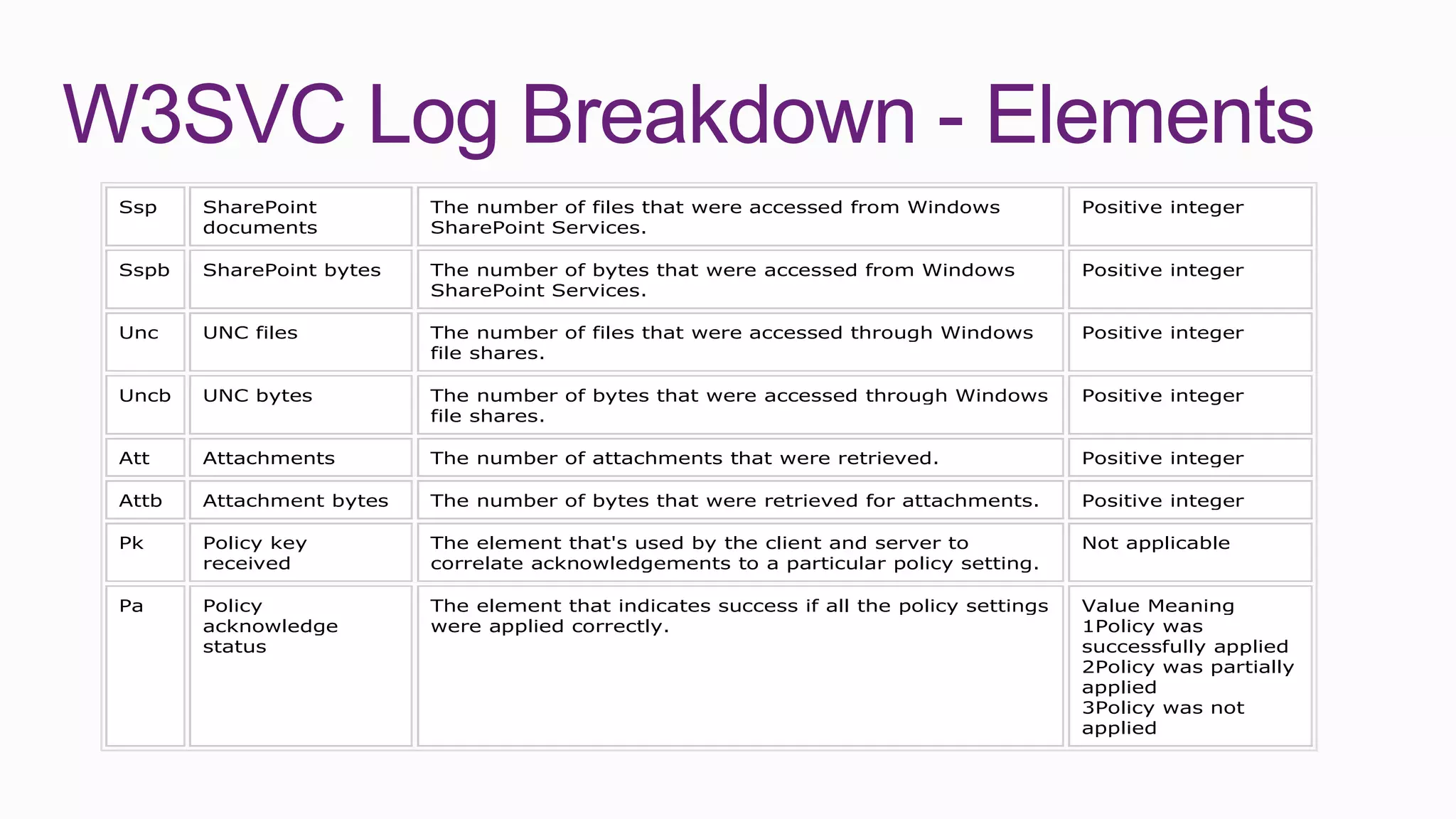 W3SVC Log Breakdown - Elements
 Ssp    SharePoint         The number of files that were accessed from Windows             Positive integer
        documents          SharePoint Services.

 Sspb   SharePoint bytes   The number of bytes that were accessed from Windows             Positive integer
                           SharePoint Services.

 Unc    UNC files          The number of files that were accessed through Windows          Positive integer
                           file shares.

 Uncb   UNC bytes          The number of bytes that were accessed through Windows          Positive integer
                           file shares.

 Att    Attachments        The number of attachments that were retrieved.                  Positive integer

 Attb   Attachment bytes   The number of bytes that were retrieved for attachments.        Positive integer

 Pk     Policy key         The element that's used by the client and server to             Not applicable
        received           correlate acknowledgements to a particular policy setting.

 Pa     Policy             The element that indicates success if all the policy settings   Value Meaning
        acknowledge        were applied correctly.                                         1Policy was
        status                                                                             successfully applied
                                                                                           2Policy was partially
                                                                                           applied
                                                                                           3Policy was not
                                                                                           applied
 