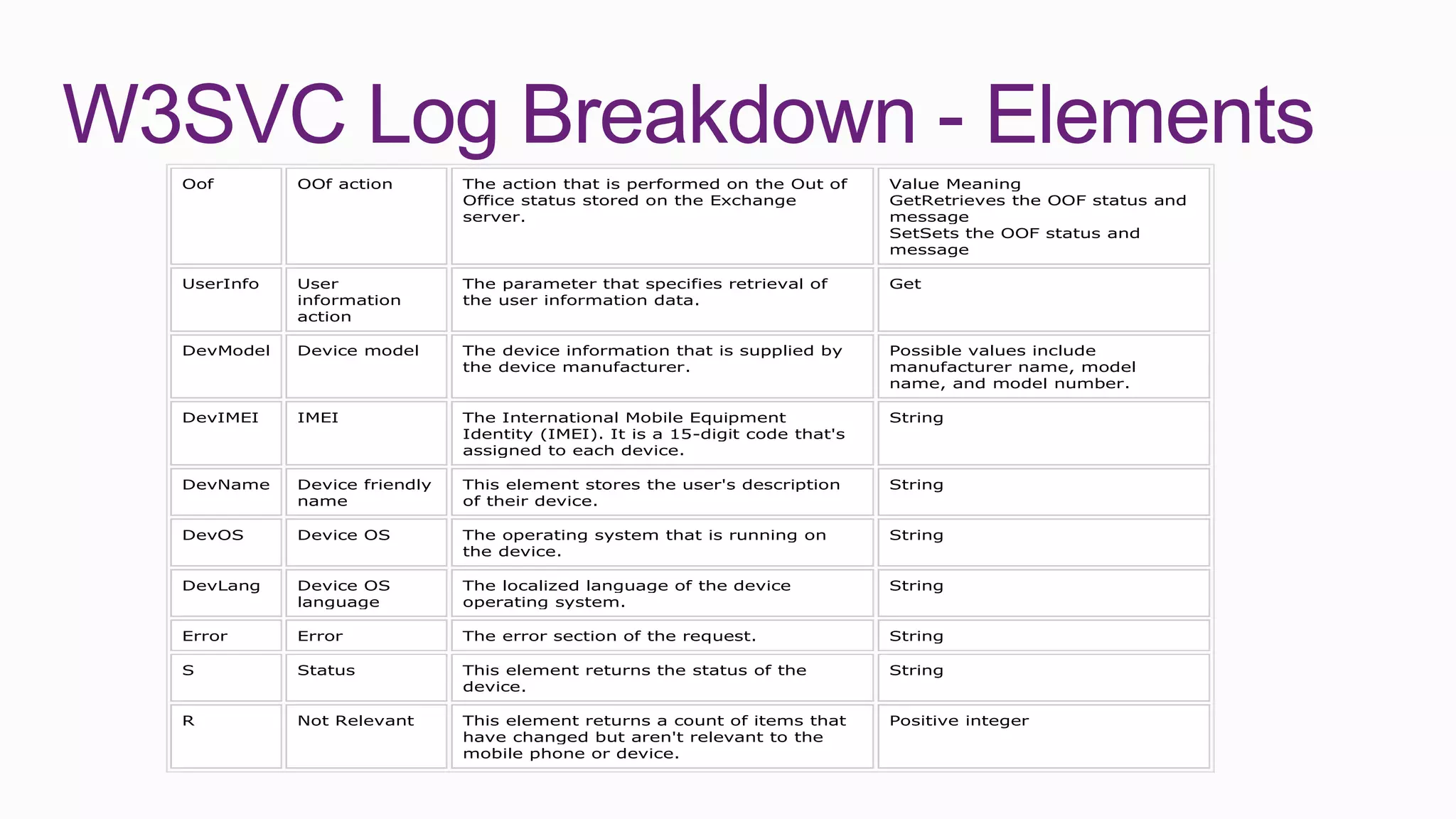 W3SVC Log Breakdown - Elements
  Oof        OOf action        The action that is performed on the Out of      Value Meaning
                               Office status stored on the Exchange            GetRetrieves the OOF status and
                               server.                                         message
                                                                               SetSets the OOF status and
                                                                               message

  UserInfo   User              The parameter that specifies retrieval of       Get
             information       the user information data.
             action

  DevModel   Device model      The device information that is supplied by      Possible values include
                               the device manufacturer.                        manufacturer name, model
                                                                               name, and model number.

  DevIMEI    IMEI              The International Mobile Equipment              String
                               Identity (IMEI). It is a 15-digit code that's
                               assigned to each device.

  DevName    Device friendly   This element stores the user's description      String
             name              of their device.

  DevOS      Device OS         The operating system that is running on         String
                               the device.

  DevLang    Device OS         The localized language of the device            String
             language          operating system.

  Error      Error             The error section of the request.               String

  S          Status            This element returns the status of the          String
                               device.

  R          Not Relevant      This element returns a count of items that      Positive integer
                               have changed but aren't relevant to the
                               mobile phone or device.
 