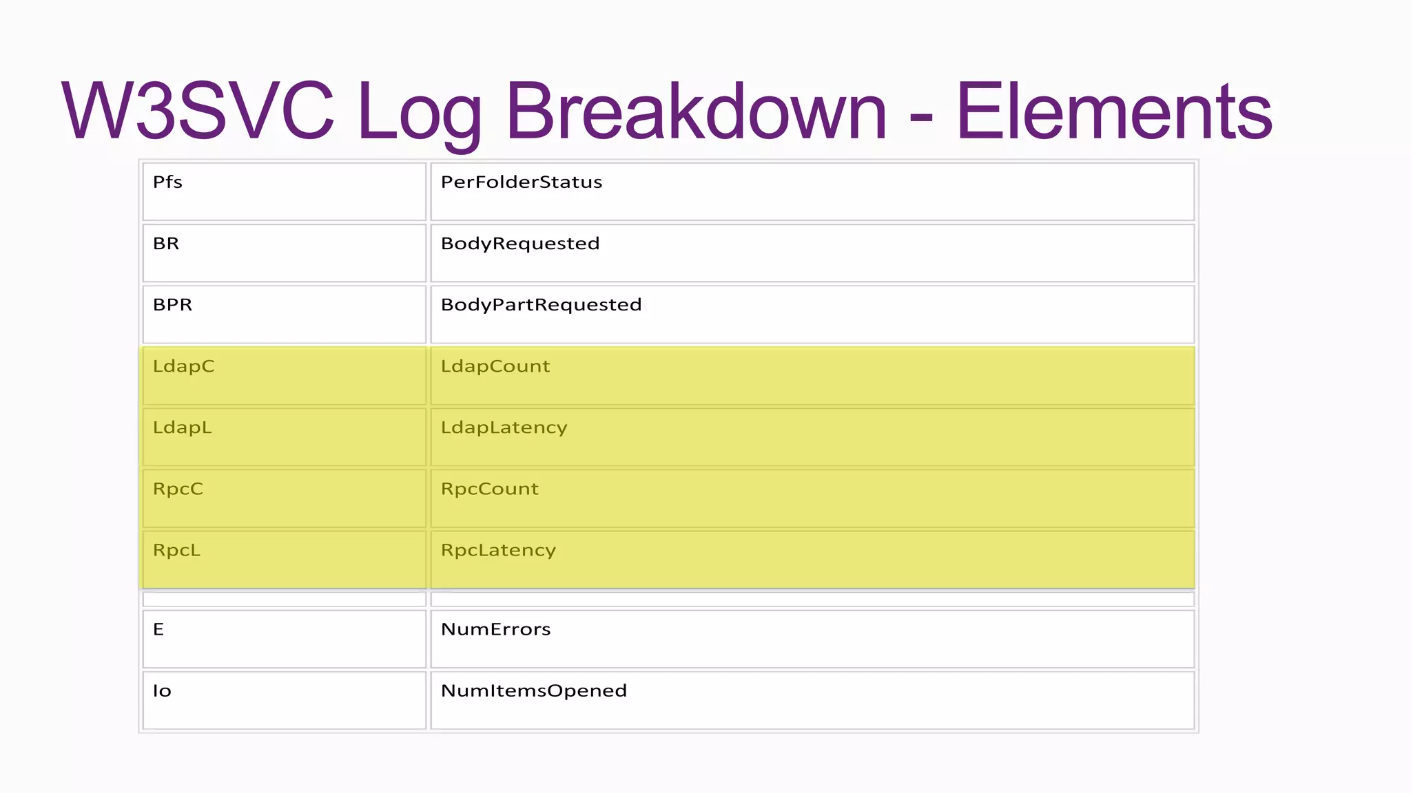 W3SVC Log Breakdown - Elements
  Pfs     PerFolderStatus


  BR      BodyRequested


  BPR     BodyPartRequested


  LdapC   LdapCount


  LdapL   LdapLatency


  RpcC    RpcCount


  RpcL    RpcLatency



  E       NumErrors


  Io      NumItemsOpened
 