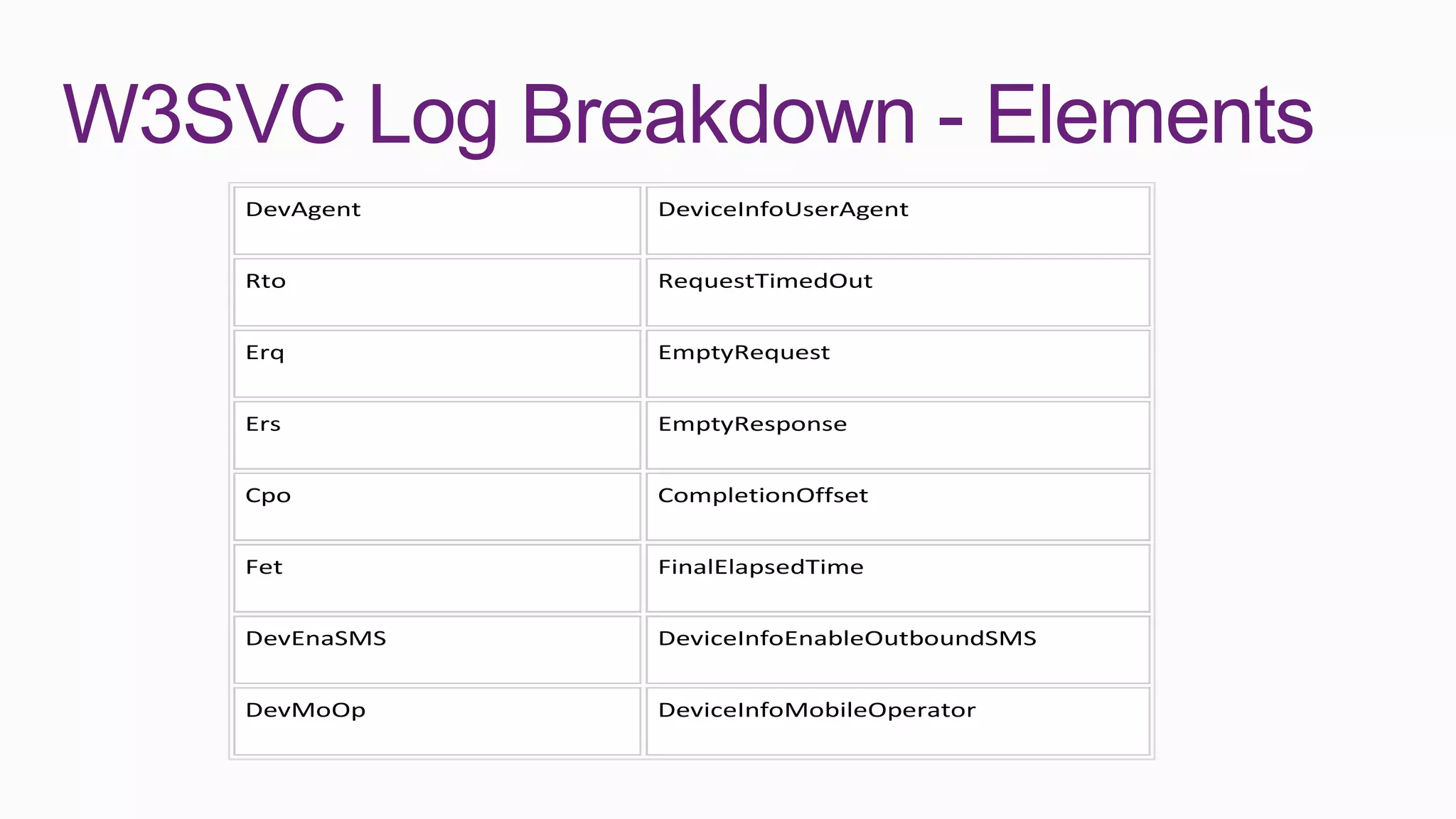 W3SVC Log Breakdown - Elements
    DevAgent    DeviceInfoUserAgent


    Rto         RequestTimedOut


    Erq         EmptyRequest


    Ers         EmptyResponse


    Cpo         CompletionOffset


    Fet         FinalElapsedTime


    DevEnaSMS   DeviceInfoEnableOutboundSMS


    DevMoOp     DeviceInfoMobileOperator
 