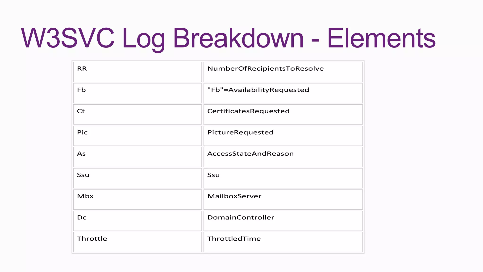 W3SVC Log Breakdown - Elements
    RR         NumberOfRecipientsToResolve


    Fb         "Fb"=AvailabilityRequested


    Ct         CertificatesRequested


    Pic        PictureRequested


    As         AccessStateAndReason


    Ssu        Ssu


    Mbx        MailboxServer


    Dc         DomainController


    Throttle   ThrottledTime
 