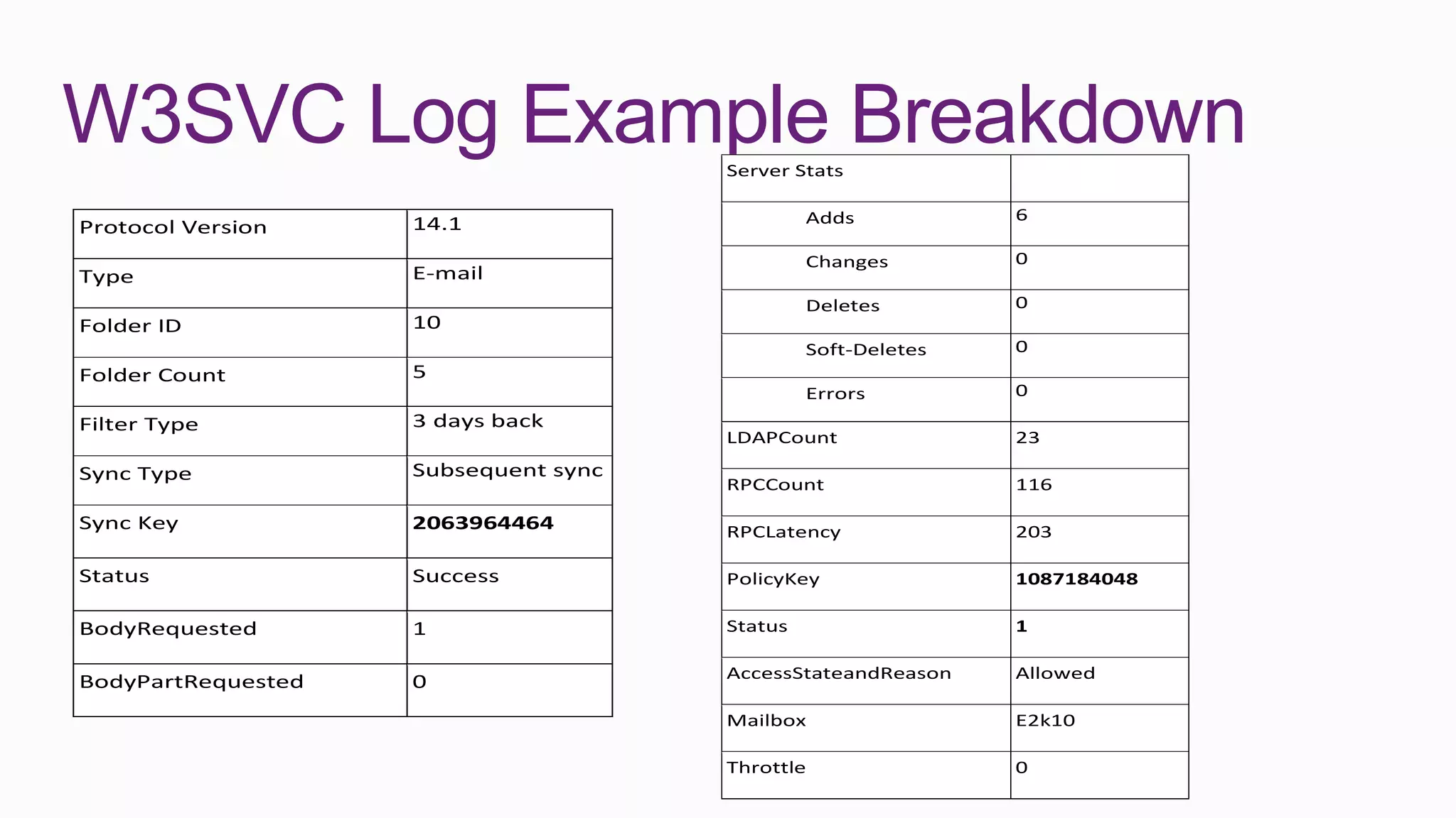 W3SVC Log Example Breakdown           Server Stats

                                               Adds           6
Protocol Version    14.1
                                               Changes        0
Type                E-mail
                                               Deletes        0
Folder ID           10
                                               Soft-Deletes   0
Folder Count        5
                                               Errors         0
Filter Type         3 days back
                                      LDAPCount               23

Sync Type           Subsequent sync
                                      RPCCount                116

Sync Key            2063964464        RPCLatency              203

Status              Success           PolicyKey               1087184048

BodyRequested       1                 Status                  1

                                      AccessStateandReason    Allowed
BodyPartRequested   0
                                      Mailbox                 E2k10

                                      Throttle                0
 