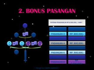 POTENSI PENGHASILAN RP.6.900.000,-/ HARI ! ~ design by violetta eastwest ~ 2. BONUS PASANGAN A A B A1 A2 B1 B2 C BP  1 BP  2 BP  3 PASANGAN 1 PASANGAN 2 PASANGAN 3 PASANGAN 4 PASANGAN 5 PASANGAN 6 PASANGAN 7 PASANGAN 8 RP. 700.000,- RP. 800.000,- RP. 800.000,- RP. 800.000,- RP. 900.000,- RP. 900.000,- RP. 900.000,- RP. 1.100.000,- 