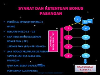 SYARAT DAN KETENTUAN BONUS PASANGAN PERSONAL SPONSOR MINIMAL 3 ORANG BERLAKU INDEX 0.3 – 0.8 SISA INDEX DIHITUNG SEBAGAI  BONUS POIN  ( BP ) 1 BONUS POIN  (BP) = RP.350.000,- JIKA  TERJADI AKUMULASI 26 PASANG TANPA FLUSH OUT, MAKA SISA PASANGAN  PADA KAKI BESAR DIKALIKAN 50% PERHATIKAN ILUSTRASINYA  ~ design by violetta eastwest ~ A 93 7 7 86 7 79 5 74 100 PSG 26 PASANG TANPA FLUSH OUT SISA PASANGAN  74 X 50% = 37 TITIK 