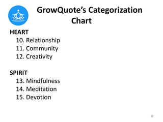 GrowQuote’s Categorization
Chart
HEART
10. Relationship
11. Community
12. Creativity
SPIRIT
13. Mindfulness
14. Meditation...