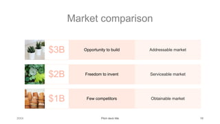 Market comparison
$3B Opportunity to build Addressable market
$2B Freedom to invent Serviceable market
$1B Few competitors Obtainable market
20XX Pitch deck title 10
 