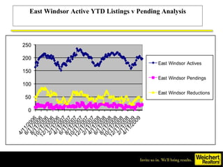East Windsor Active YTD Listings v Pending Analysis 