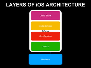 iOS Architecture | PPTX