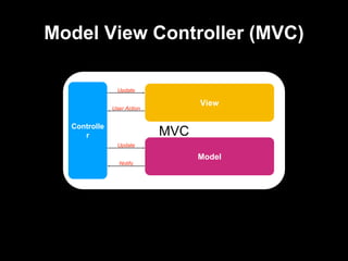 Model View Controller (MVC)
MVCControlle
r
View
Model
Notify
Update
Update
User Action
 
