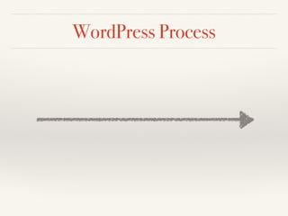 WordPress Process
request: example.com/category/food
User sees the page.
Get DB info from
wp-config.php
connect to DB
load...