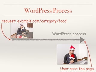 WordPress Process
request: example.com/category/food
User sees the page.
Get DB info from
wp-config.php
connect to DB
load...