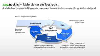 easy.tracking – Mehr als nur ein Touchpoint
Grafische Darstellung der fünf Phasen eines extensiven Kaufentscheidungsprozesses (echte Kaufentscheidung)
Informationsbeschaffung
Offline / Online
Prüfen von Alternativen
hinsichtlich Eignung und Befriedigung
des Kaufbedürfnisses (Befarf / Nachfrage)
Erwerbsentscheidung, wenn die
notwendige Kaufkraft vorhanden ist
Bedarfs-, Mangelerkennung (Motiv)
Bewertung,
Feedback,
Servieleistungen
Kauf-
entscheidung
 