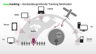 Phone
TV
Radio
CONNECTED
Tablet
Laptop
Handy
Messenger
PC
easy.tracking – Geräteübergreifende Tracking Methoden
 
